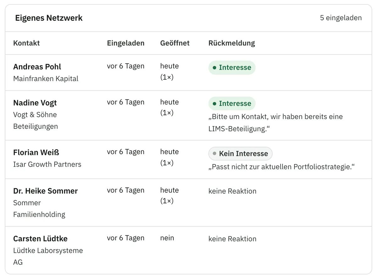 Eigenes Netzwerk eines Mandats: fünf eingeladene Kontakte mit Datum der Einladung, ob sie den Link geöffnet haben, und ihrer Rückmeldung