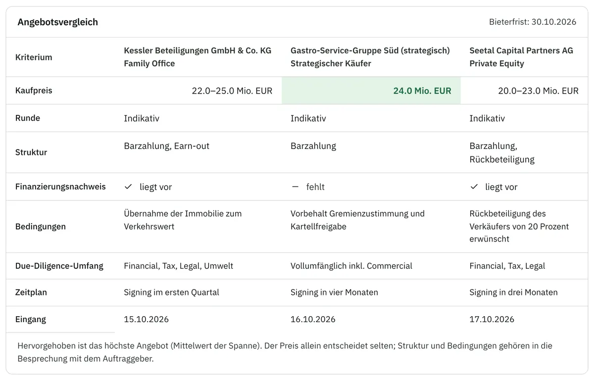 Angebotsvergleich dreier Bieter nach Kaufpreis, Struktur, Finanzierungsnachweis, Bedingungen und Zeitplan